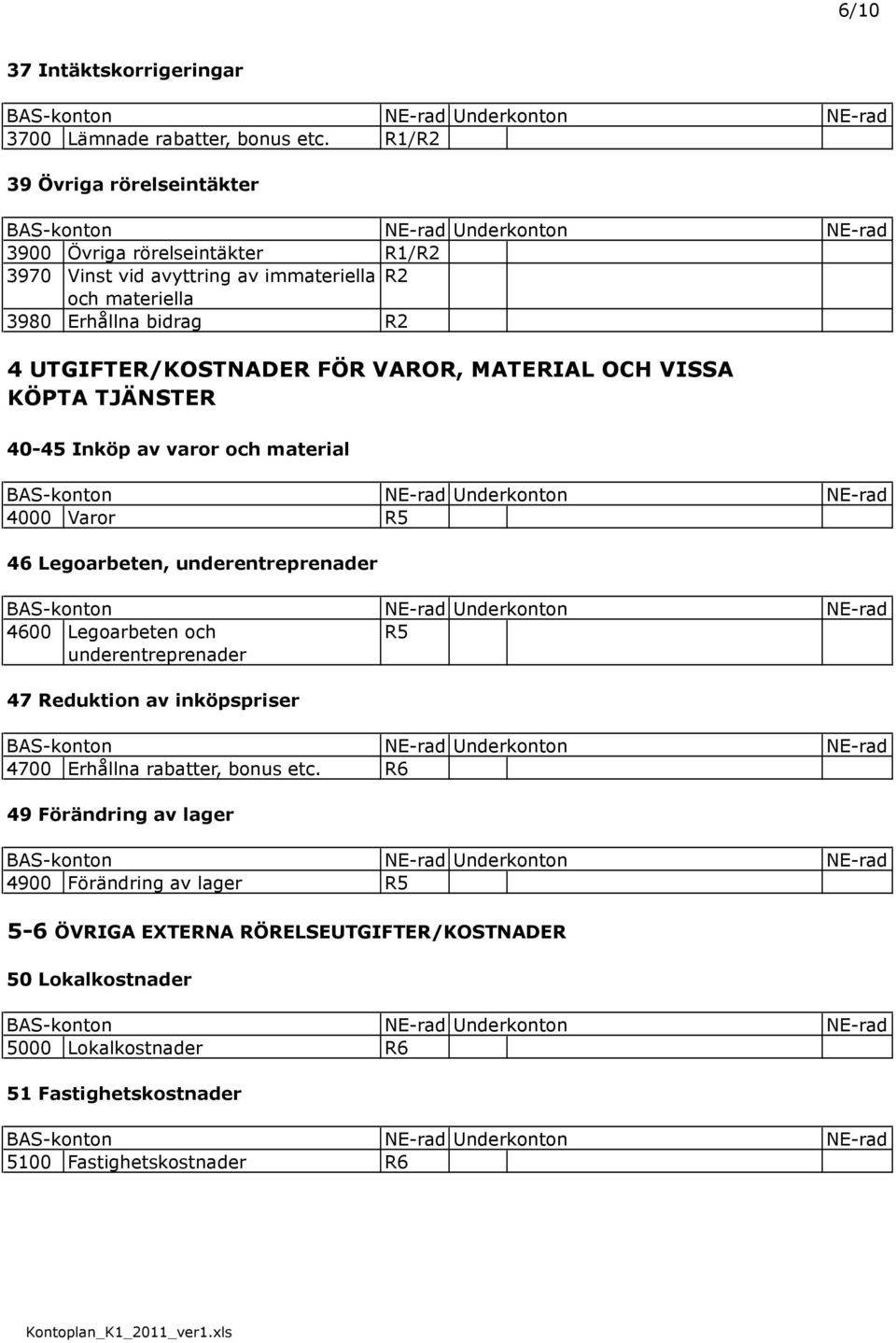 VAROR, MATERIAL OCH VISSA KÖPTA TJÄNSTER 40-45 Inköp av varor och material Underkonton 4000 Varor R5 46 Legoarbeten, underentreprenader 4600 Legoarbeten och underentreprenader 47 Reduktion