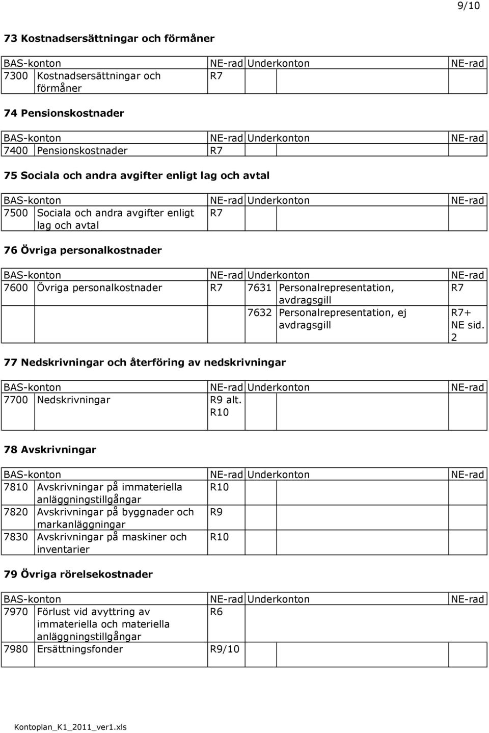 Personalrepresentation, ej avdragsgill R7 R7+ NE sid. 2 77 Nedskrivningar och återföring av nedskrivningar Underkonton 7700 Nedskrivningar R9 alt.