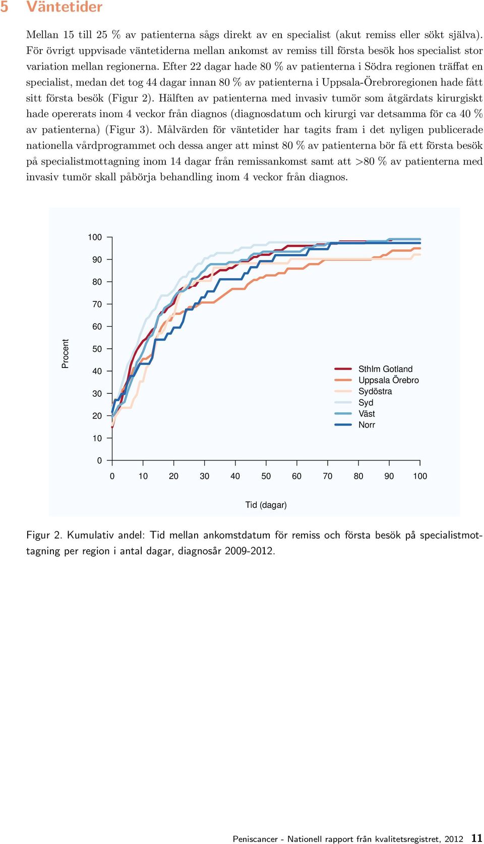 Efter dagar hade 80 % av patienterna i Södra regionen träffat en specialist, medan det tog 44 dagar innan 80 % av patienterna i Uppsala-Örebroregionen hade fått sitt första besök (Figur ).