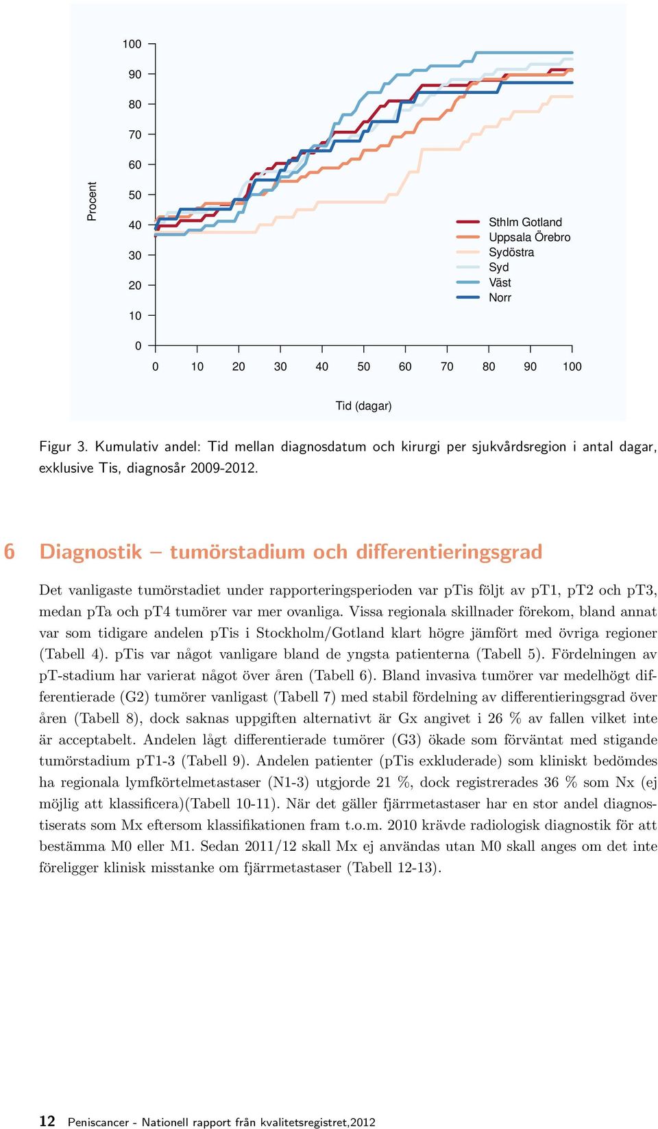 6 Diagnostik tumörstadium och differentieringsgrad Det vanligaste tumörstadiet under rapporteringsperioden var ptis följt av pt, pt och pt3, medan pta och pt4 tumörer var mer ovanliga.