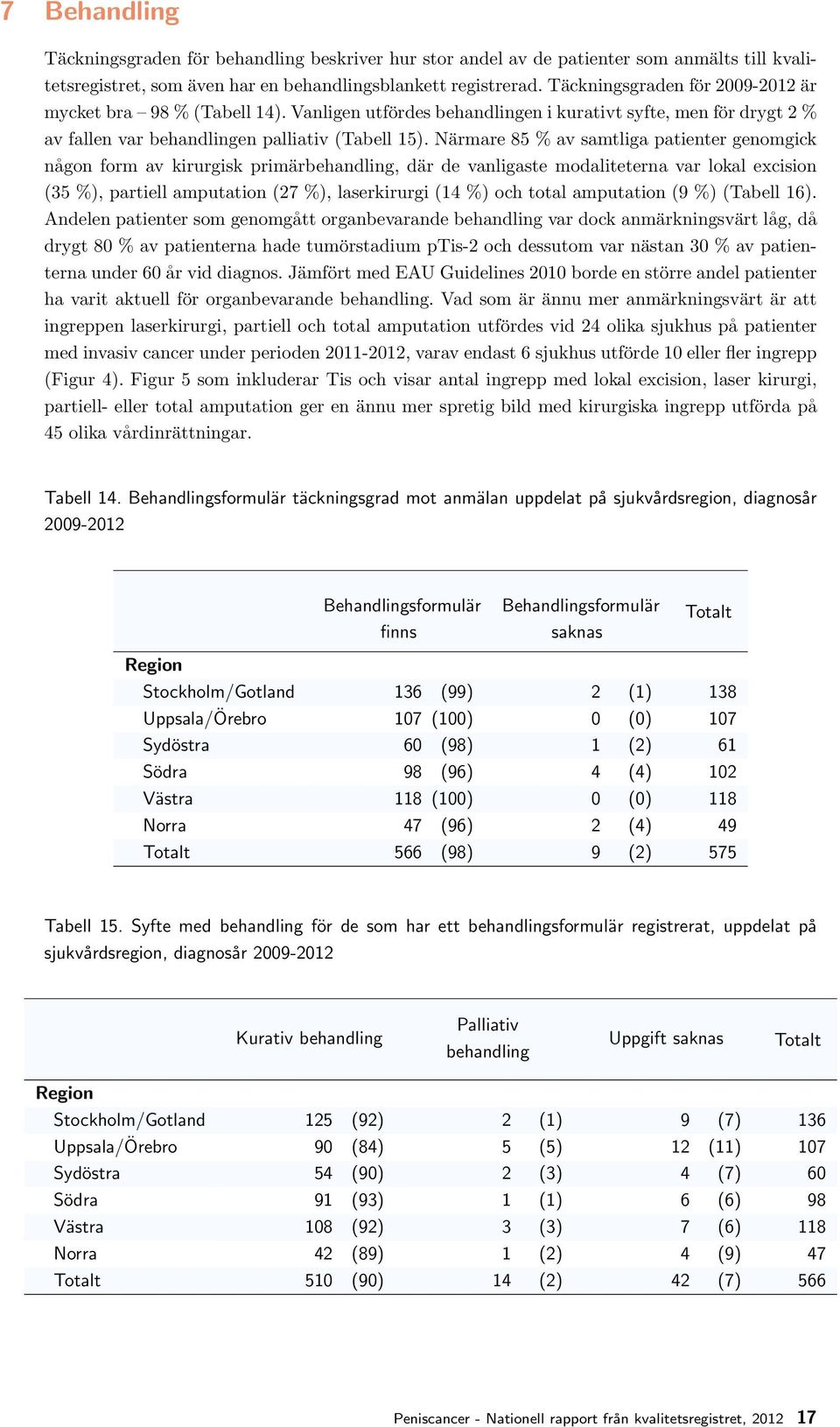 Närmare 85 % av samtliga patienter genomgick någon form av kirurgisk primärbehandling, där de vanligaste modaliteterna var lokal excision (35 %), partiell amputation (7 %), laserkirurgi (4 %) och