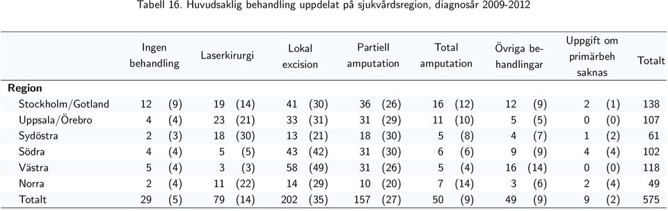 amputation Övriga behandlingar Uppgift om primärbeh saknas Region Stockholm/Gotland (9) 9 (4) 4 (30) 36 (6) 6 () (9) () 38 Uppsala/Örebro 4 (4)