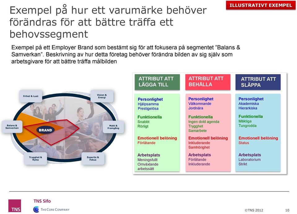 SLÄPPA Frihet & Lust Vision & Energi Personlighet Hjälpsamma Prestigelösa Personlighet Välkomnande Jordnära Personlighet Akademiska Hierarkiska Balans & Samverkan BRAND Makt & Framgång Funktionella