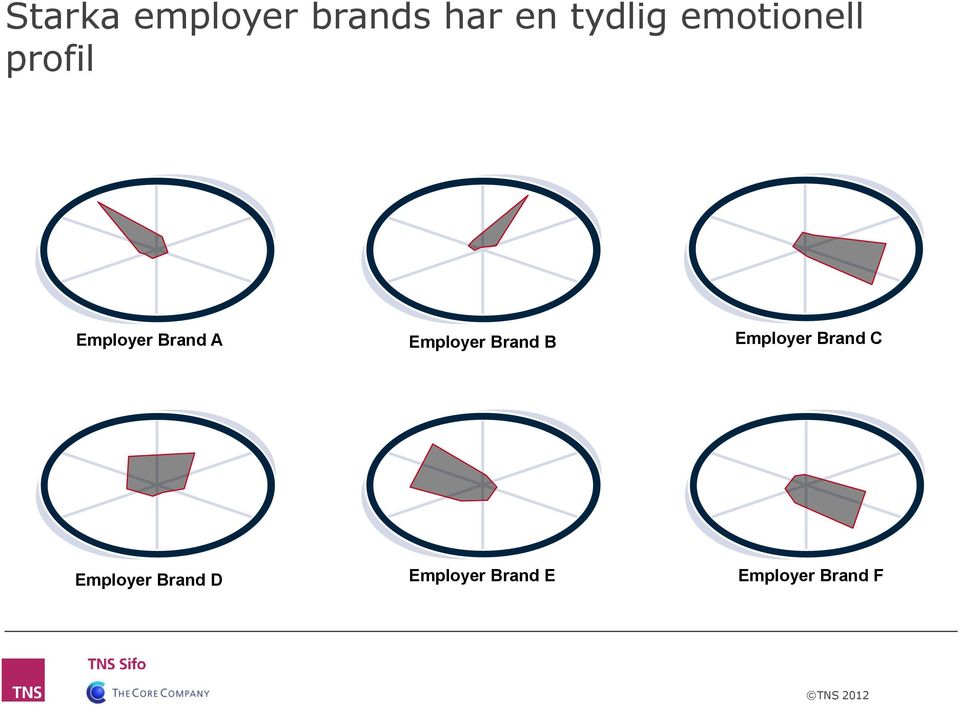 Employer Brand B Employer Brand C