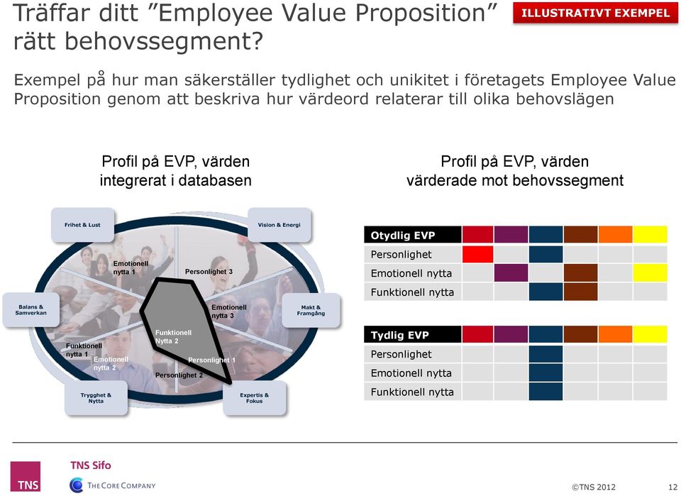 behovslägen Profil på EVP, värden integrerat i databasen Profil på EVP, värden värderade mot behovssegment Balans & Samverkan Frihet & Lust Emotionell nytta 1 Personlighet 3