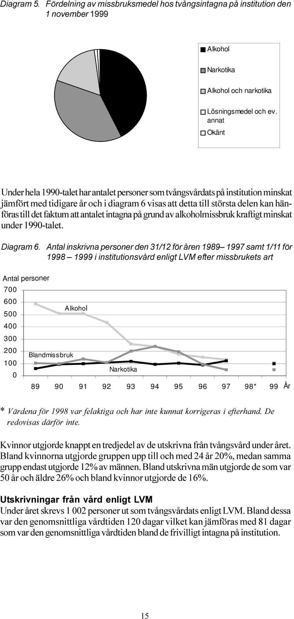 att antalet intagna på grund av alkoholmissbruk kraftigt minskat under 1990-talet Diagram 6 Antal inskrivna personer den 31/12 för åren 1989 1997 samt 1/11 för 1998 1999 i institutionsvård enligt LVM