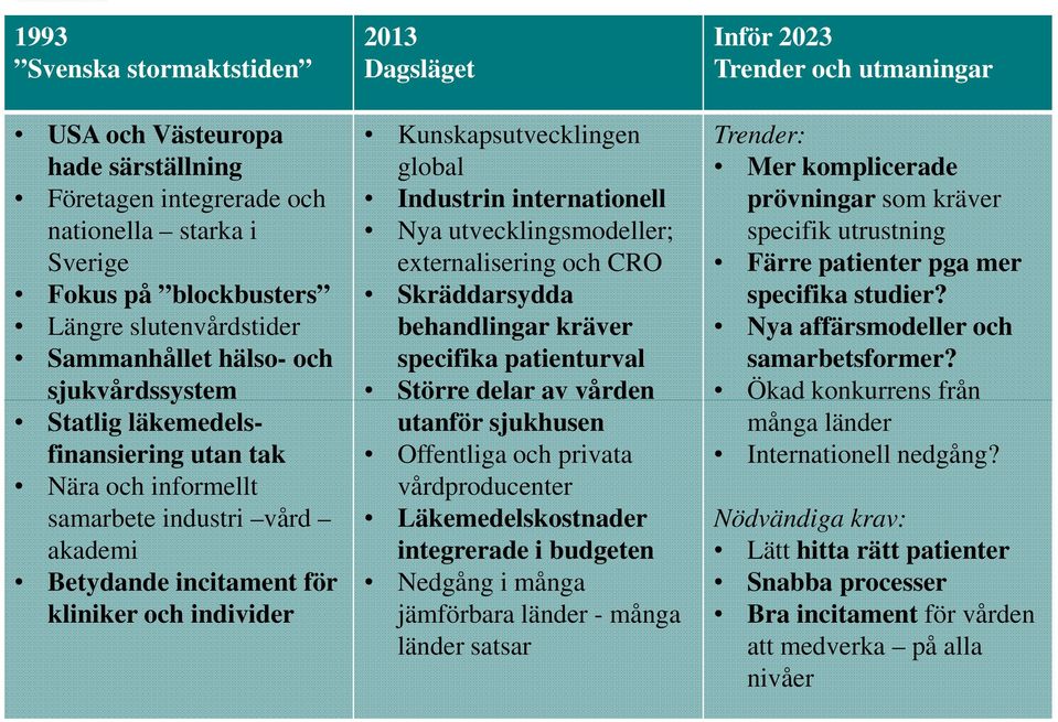 Industrin internationell Nya utvecklingsmodeller; externalisering och CRO Skräddarsydda behandlingar kräver specifika patienturval Större delar av vården utanför sjukhusen Offentliga och privata
