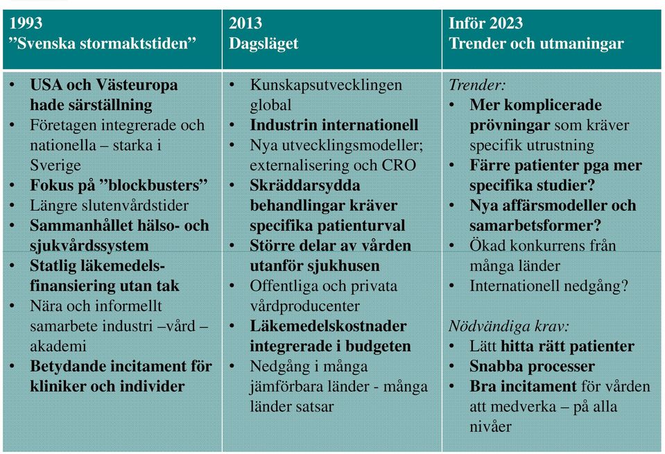 Industrin internationell Nya utvecklingsmodeller; externalisering och CRO Skräddarsydda behandlingar kräver specifika patienturval Större delar av vården utanför sjukhusen Offentliga och privata