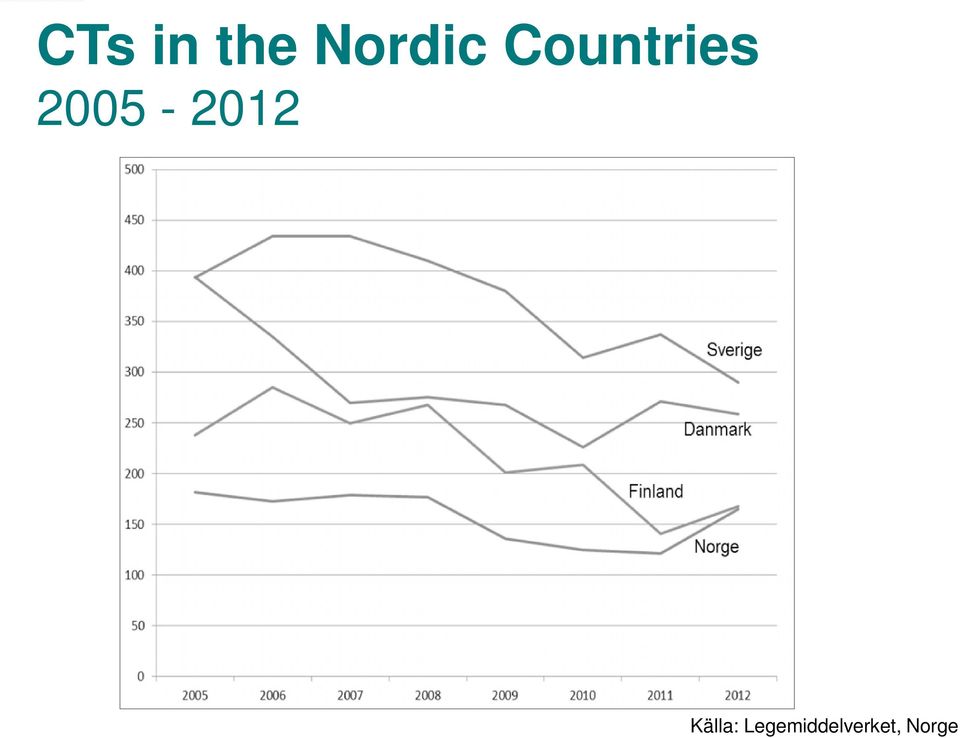 2005-2012 Källa: