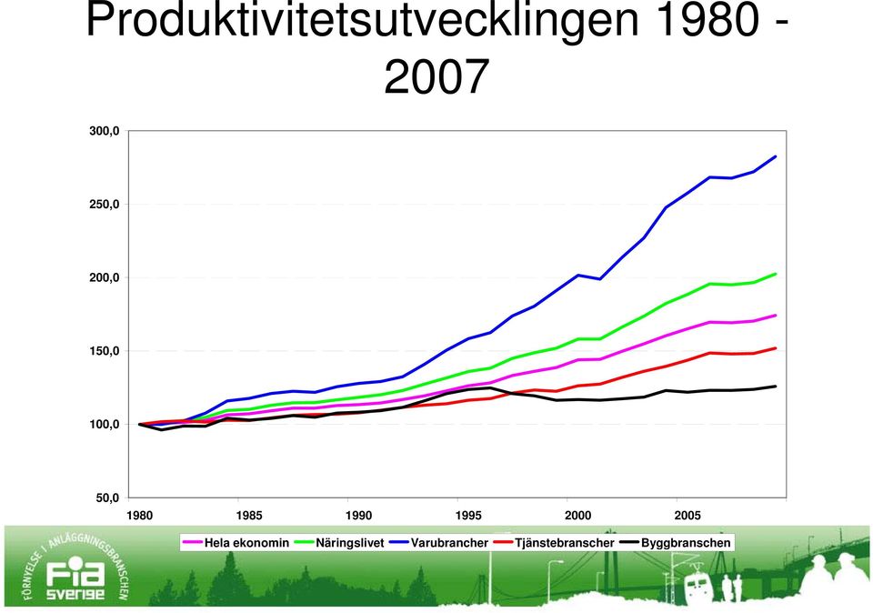 1990 1995 2000 2005 Hela ekonomin