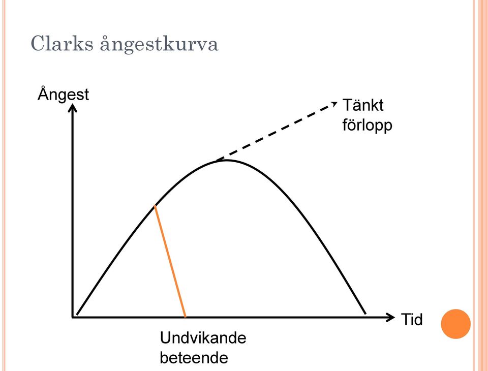 Ångest Tänkt