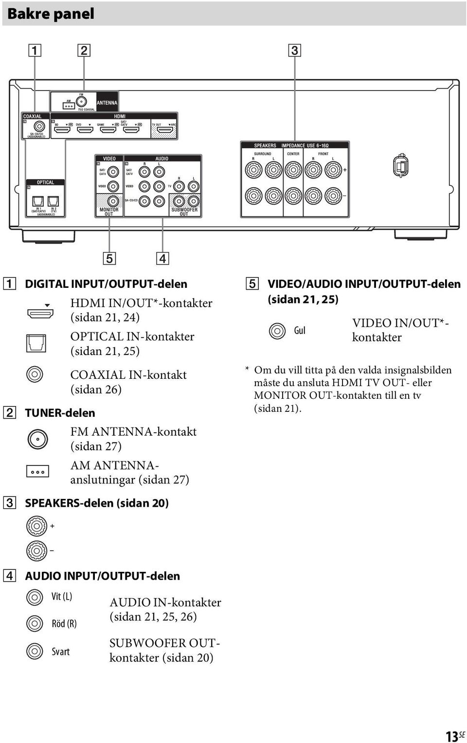 kontakter * Om du vill titta på den valda insignalsbilden måste du ansluta HDMI TV OUT- eller MONITOR OUT-kontakten till en tv (sidan 21).