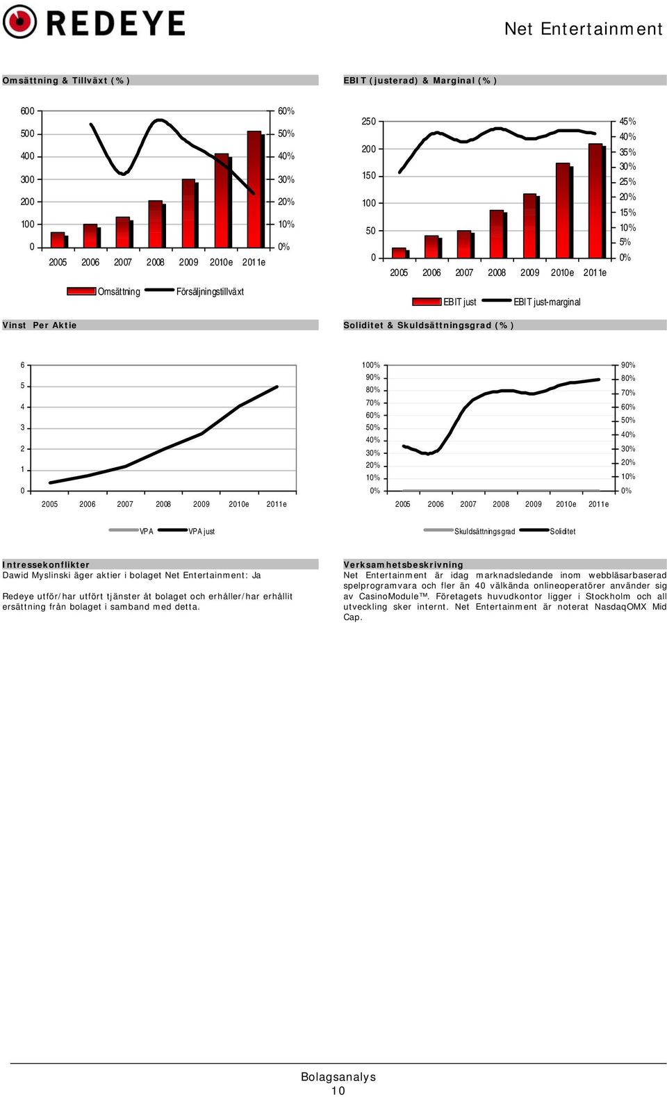 40% 30% 20% 10% 80% 70% 60% 50% 40% 30% 20% 10% 0 0% 0% 2005 2006 2007 2008 2009 2010e 2011e 2005 2006 2007 2008 2009 2010e 2011e VPA VPA just Skuldsättningsgrad Soliditet Intressekonflikter Dawid