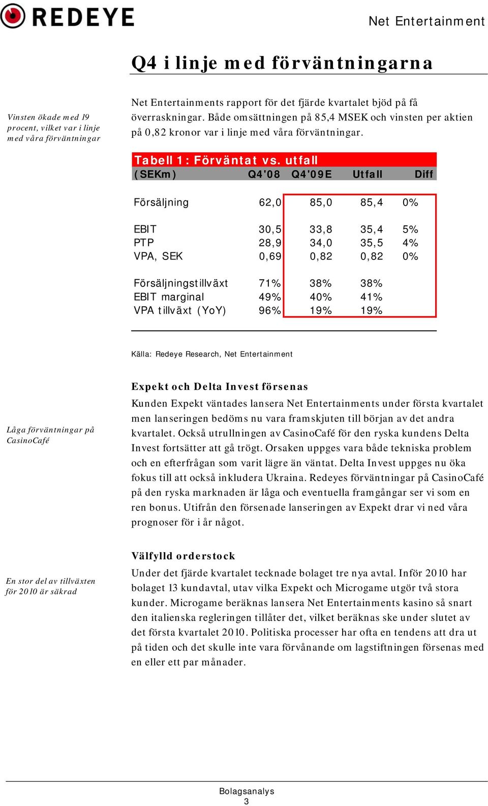 utfall (SEKm) Q4'08 Q4'09E Utfall Diff Försäljning 62,0 85,0 85,4 0% EBIT 30,5 33,8 35,4 5% PTP 28,9 34,0 35,5 4% VPA, SEK 0,69 0,82 0,82 0% Försäljningstillväxt 71% 38% 38% EBIT marginal 49% 40% 41%