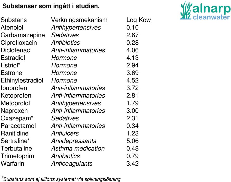 69 Ethinylestradiol Hormone 4.52 Ibuprofen Anti-inflammatories 3.72 Ketoprofen Anti-inflammatories 2.81 Metoprolol Antihypertensives 1.79 Naproxen Anti-inflammatories 3.