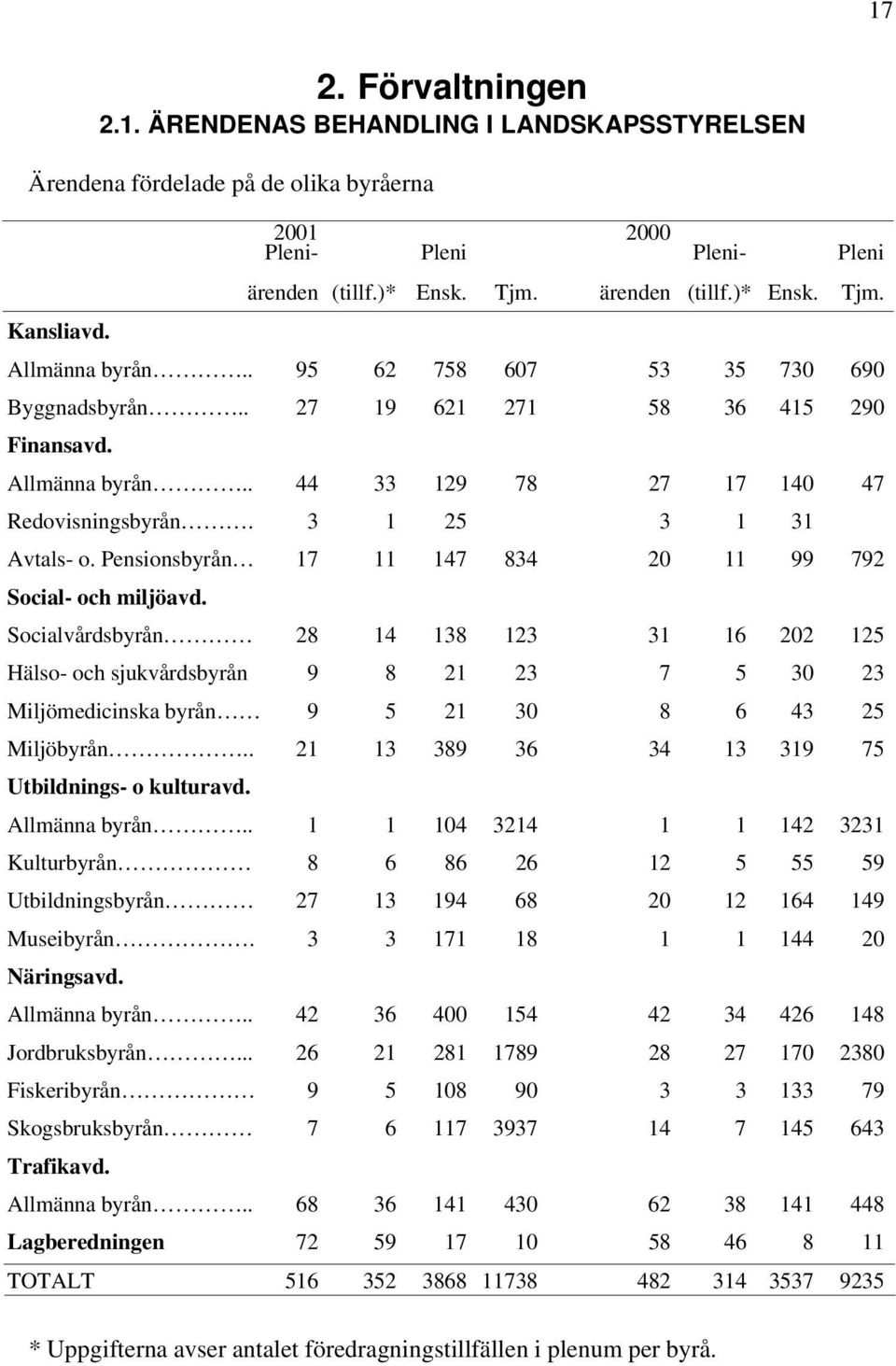 Pensionsbyrån 17 11 147 834 20 11 99 792 Social- och miljöavd.