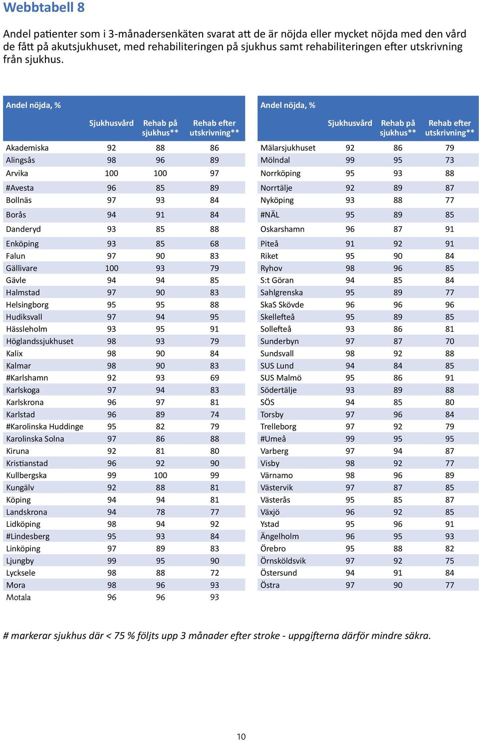 Andel nöjda, % Sjukhusvård Rehab på sjukhus** Rehab efter utskrivning** Akademiska 92 88 86 Alingsås 98 96 89 Arvika 100 100 97 #Avesta 96 85 89 Bollnäs 97 93 84 Borås 94 91 84 Danderyd 93 85 88