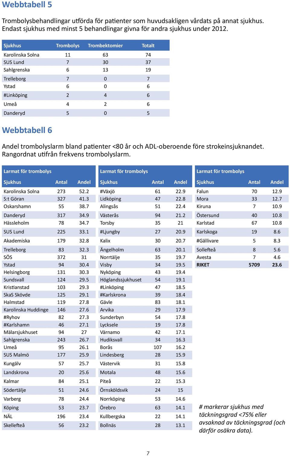 trombolyslarm bland patienter <80 år och ADL-oberoende före strokeinsjuknandet. Rangordnat utifrån frekvens trombolyslarm. Larmat för trombolys Sjukhus Antal Andel Karolinska Solna 273 52.