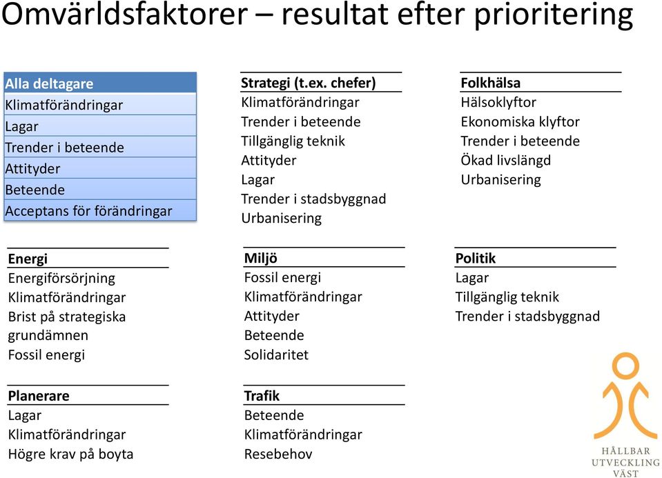 chefer) Trender i beteende Tillgänglig teknik Attityder Trender i stadsbyggnad Urbanisering Miljö Fossil energi Attityder Beteende