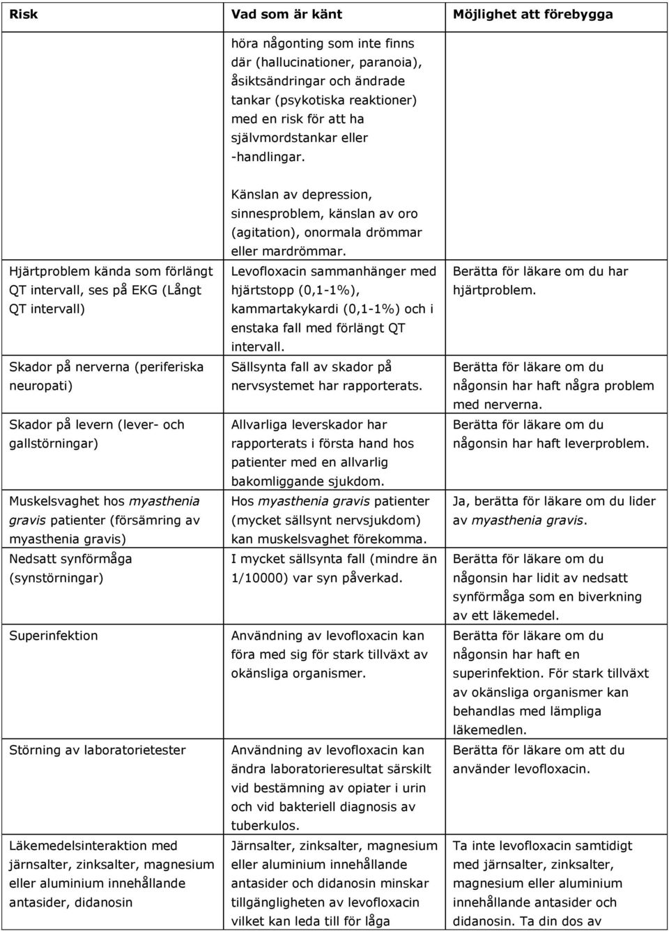 gravis patienter (försämring av myasthenia gravis) Nedsatt synförmåga (synstörningar) Superinfektion Störning av laboratorietester järnsalter, zinksalter, magnesium antasider, didanosin Känslan av