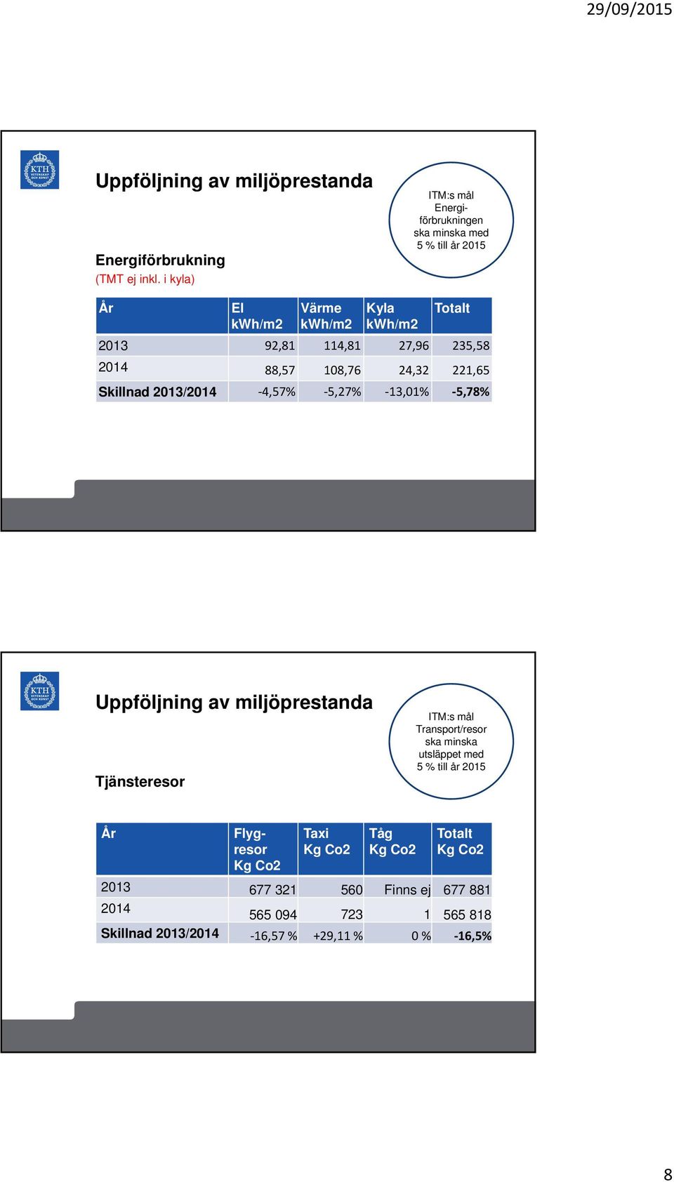 235,58 2014 88,57 108,76 24,32 221,65 Skillnad 2013/2014 4,57% 5,27% 13,01% 5,78% Uppföljning av miljöprestanda Tjänsteresor ITM:s mål