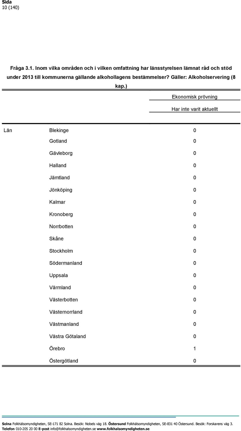 ) Ekonomisk prövning Har inte varit aktuellt Län Blekinge 0 Gotland 0 Gävleborg 0 Halland 0 Jämtland 0 Jönköping 0 Kalmar
