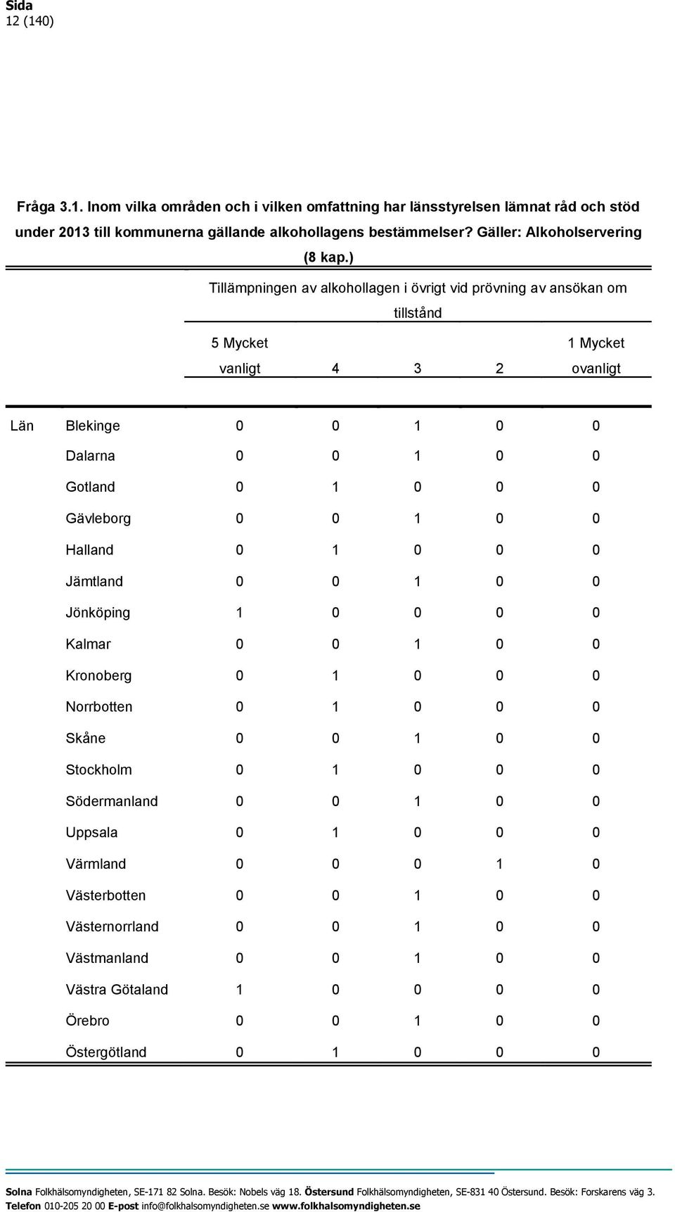 ) Tillämpningen av alkohollagen i övrigt vid prövning av ansökan om tillstånd 5 Mycket vanligt 4 3 2 1 Mycket ovanligt Län Blekinge 0 0 1 0 0 Dalarna 0 0 1 0 0 Gotland 0 1 0 0 0