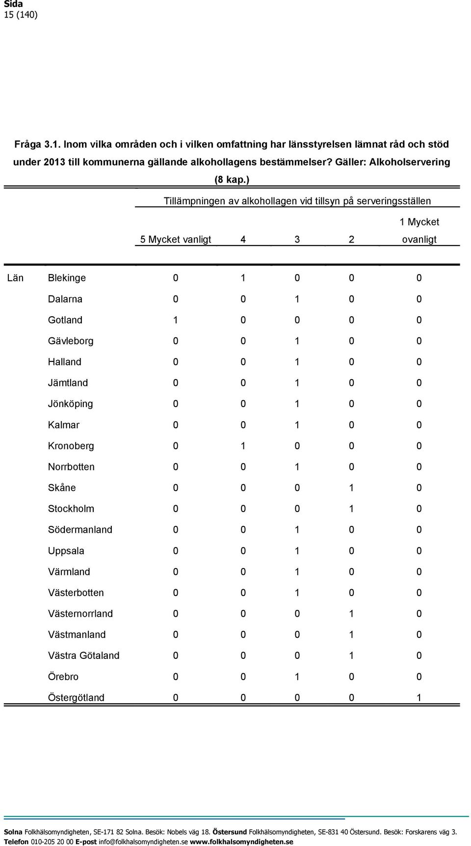 ) Tillämpningen av alkohollagen vid tillsyn på serveringsställen 1 Mycket 5 Mycket vanligt 4 3 2 ovanligt Län Blekinge 0 1 0 0 0 Dalarna 0 0 1 0 0 Gotland 1 0 0 0 0 Gävleborg 0 0 1