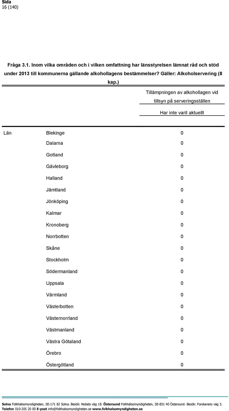 ) Tillämpningen av alkohollagen vid tillsyn på serveringsställen Har inte varit aktuellt Län Blekinge 0 Dalarna 0 Gotland 0 Gävleborg 0