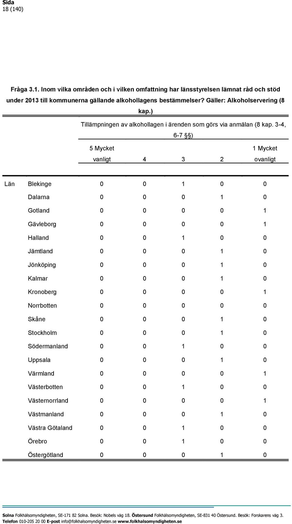 3-4, 6-7 ) 5 Mycket vanligt 4 3 2 1 Mycket ovanligt Län Blekinge 0 0 1 0 0 Dalarna 0 0 0 1 0 Gotland 0 0 0 0 1 Gävleborg 0 0 0 0 1 Halland 0 0 1 0 0 Jämtland 0 0 0 1 0 Jönköping 0 0 0 1