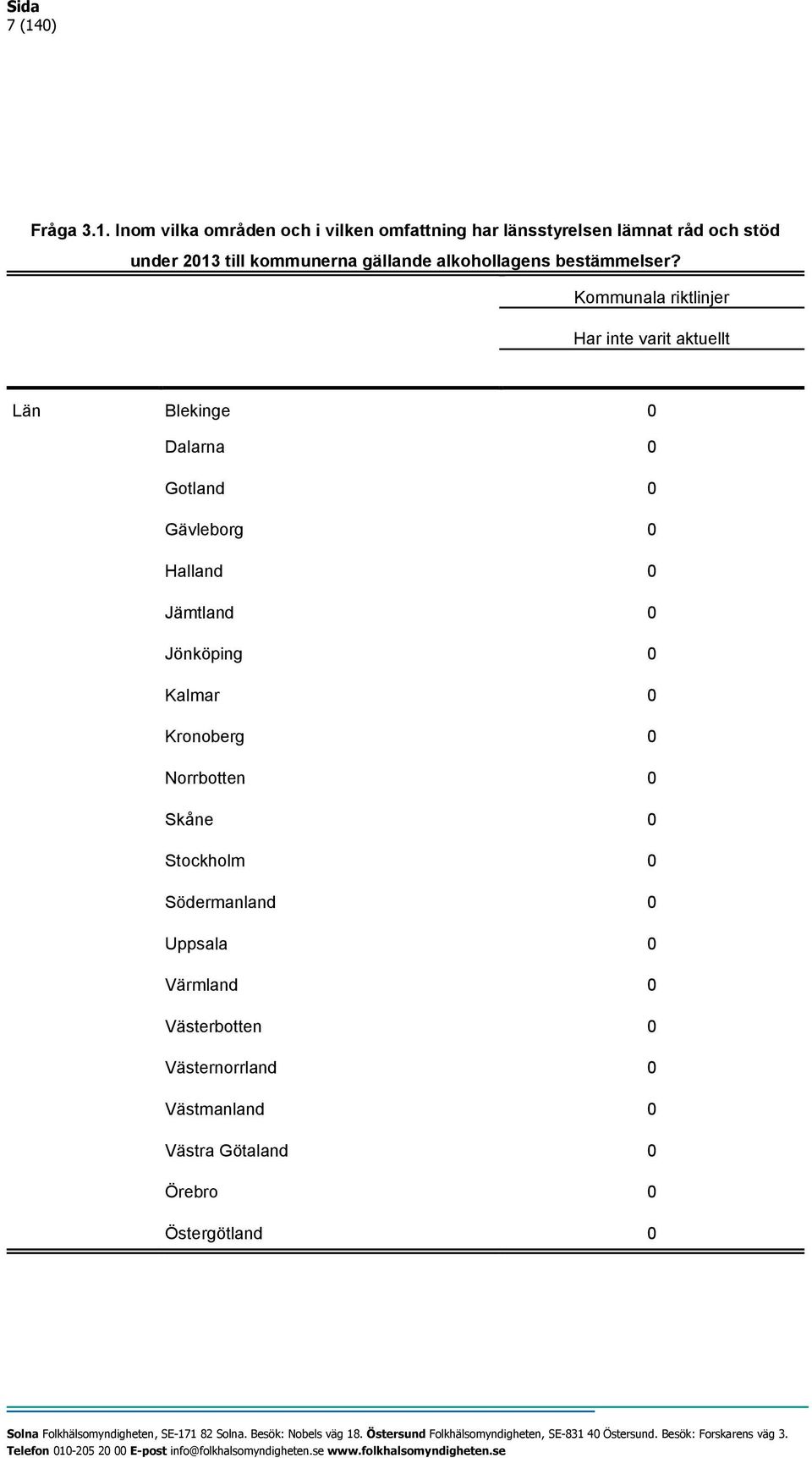 Kommunala riktlinjer Har inte varit aktuellt Län Blekinge 0 Dalarna 0 Gotland 0 Gävleborg 0 Halland 0 Jämtland 0