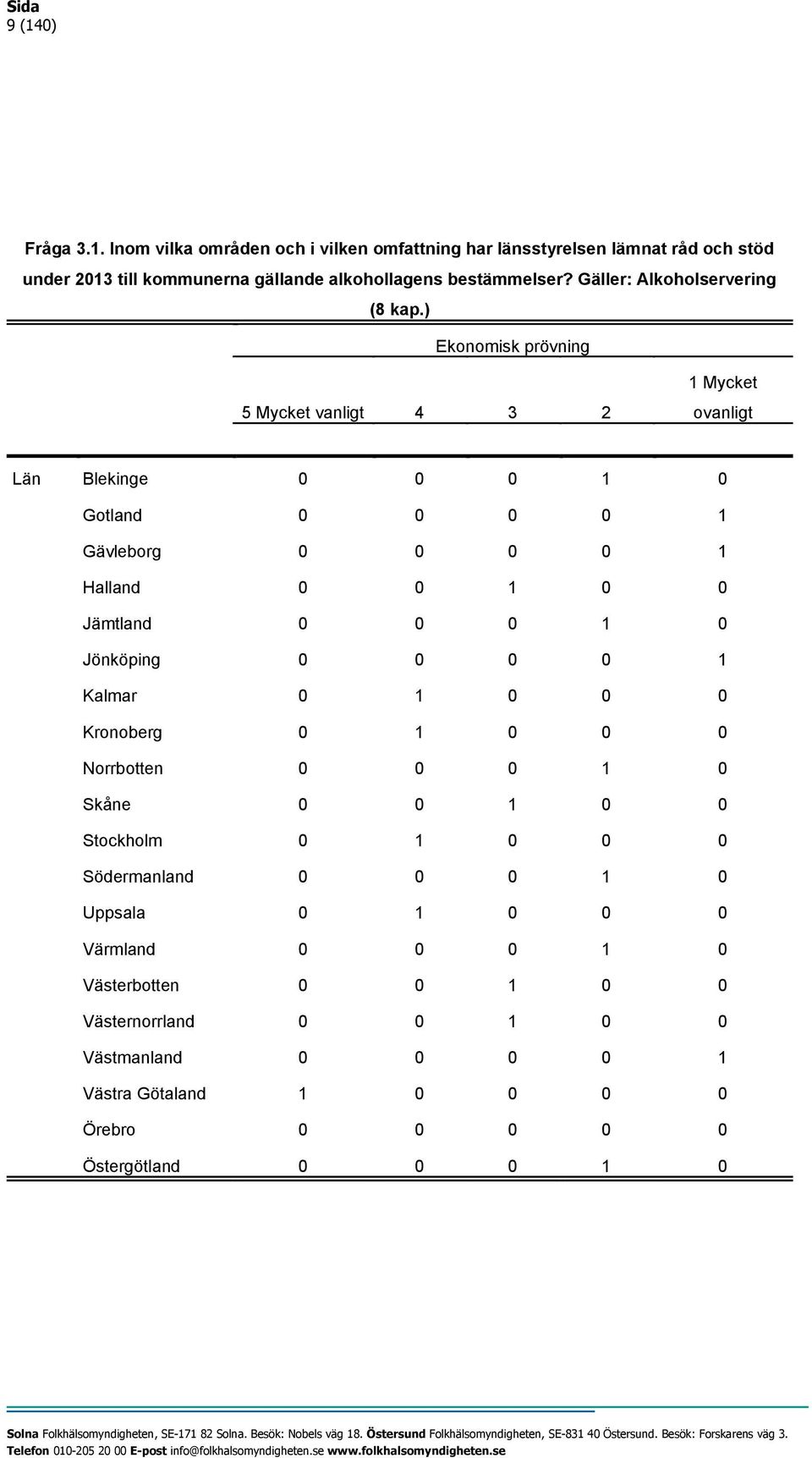 ) Ekonomisk prövning 1 Mycket 5 Mycket vanligt 4 3 2 ovanligt Län Blekinge 0 0 0 1 0 Gotland 0 0 0 0 1 Gävleborg 0 0 0 0 1 Halland 0 0 1 0 0 Jämtland 0 0 0 1 0