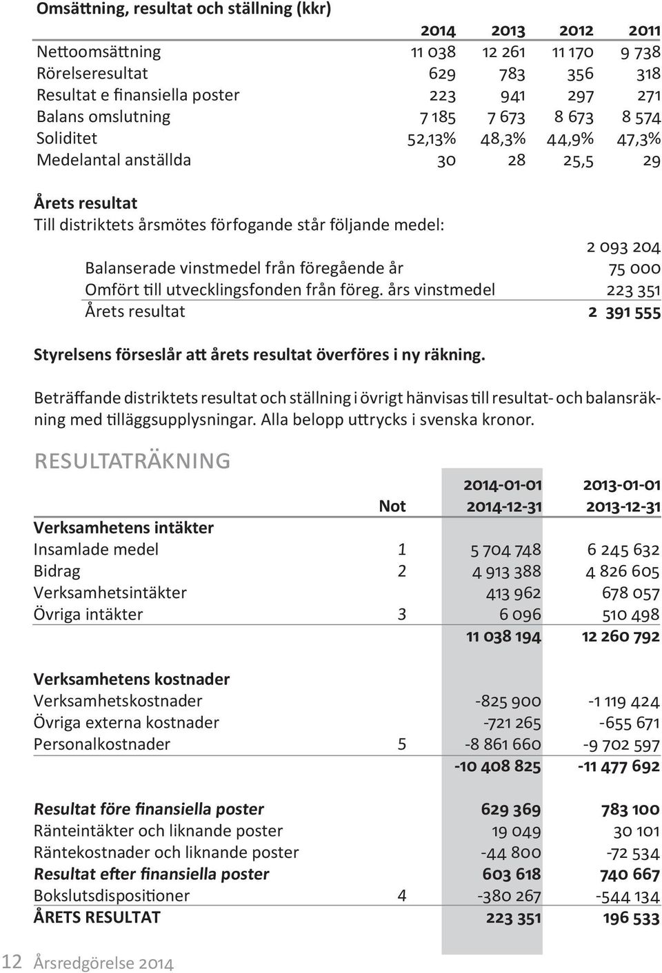 år Omfört till utvecklingsfonden från föreg. års vinstmedel Årets resultat 2 93 24 75 223 351 2 391 555 Styrelsens förseslår att årets resultat överföres i ny räkning.