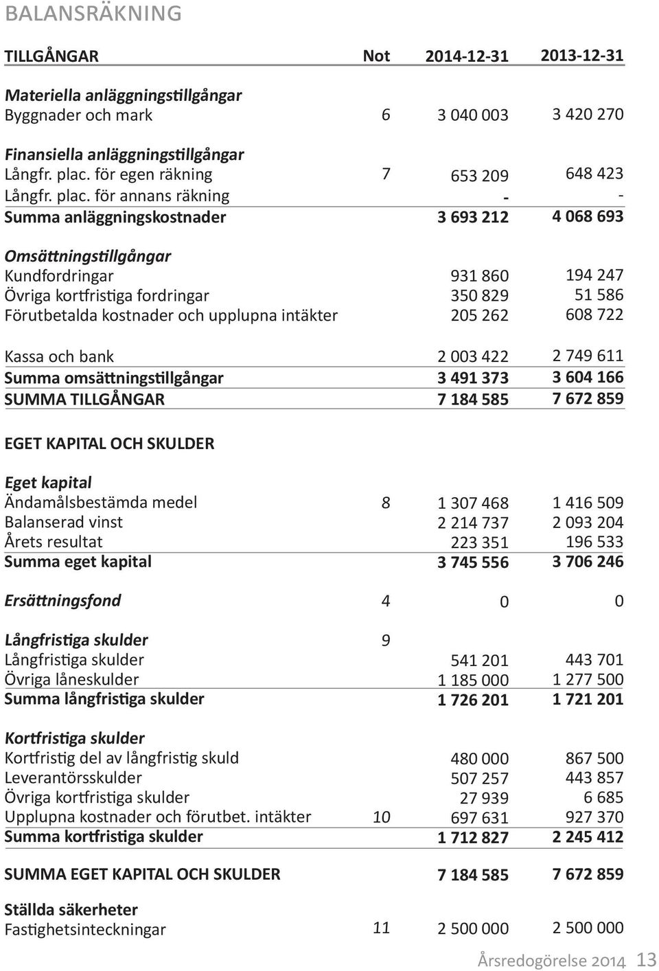 för annans räkning Summa anläggningskostnader 7 653 29-3 693 212 648 423-4 68 693 Omsättningstillgångar Kundfordringar Övriga kortfristiga fordringar Förutbetalda kostnader och upplupna intäkter 931