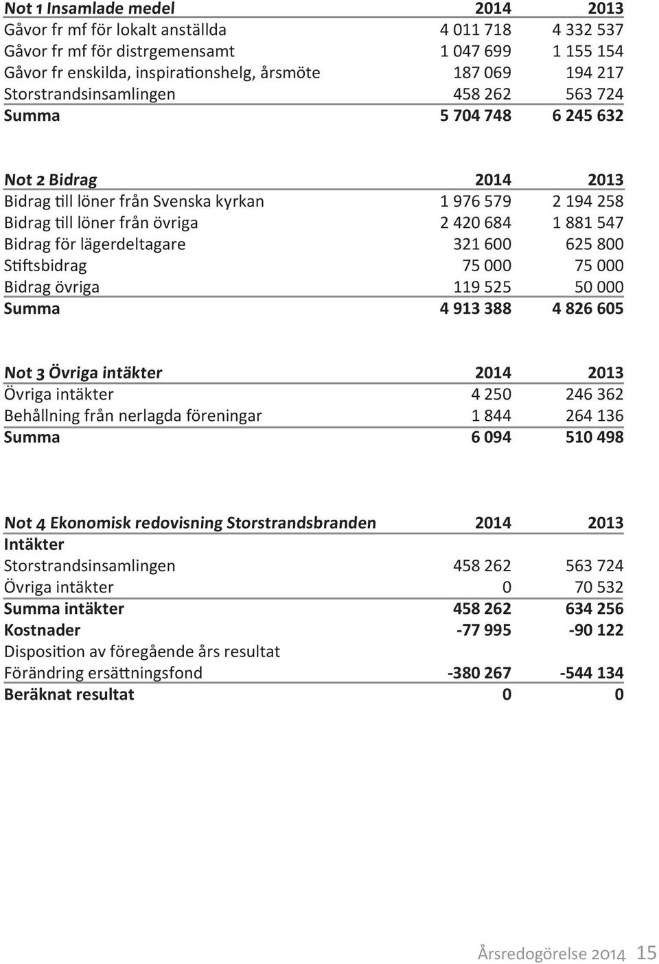 214 1 976 579 2 42 684 321 6 75 119 525 4 913 388 213 2 194 258 1 881 547 625 8 75 5 4 826 65 Not 3 Övriga intäkter Övriga intäkter Behållning från nerlagda föreningar Summa 214 4 25 1 844 6 94 213