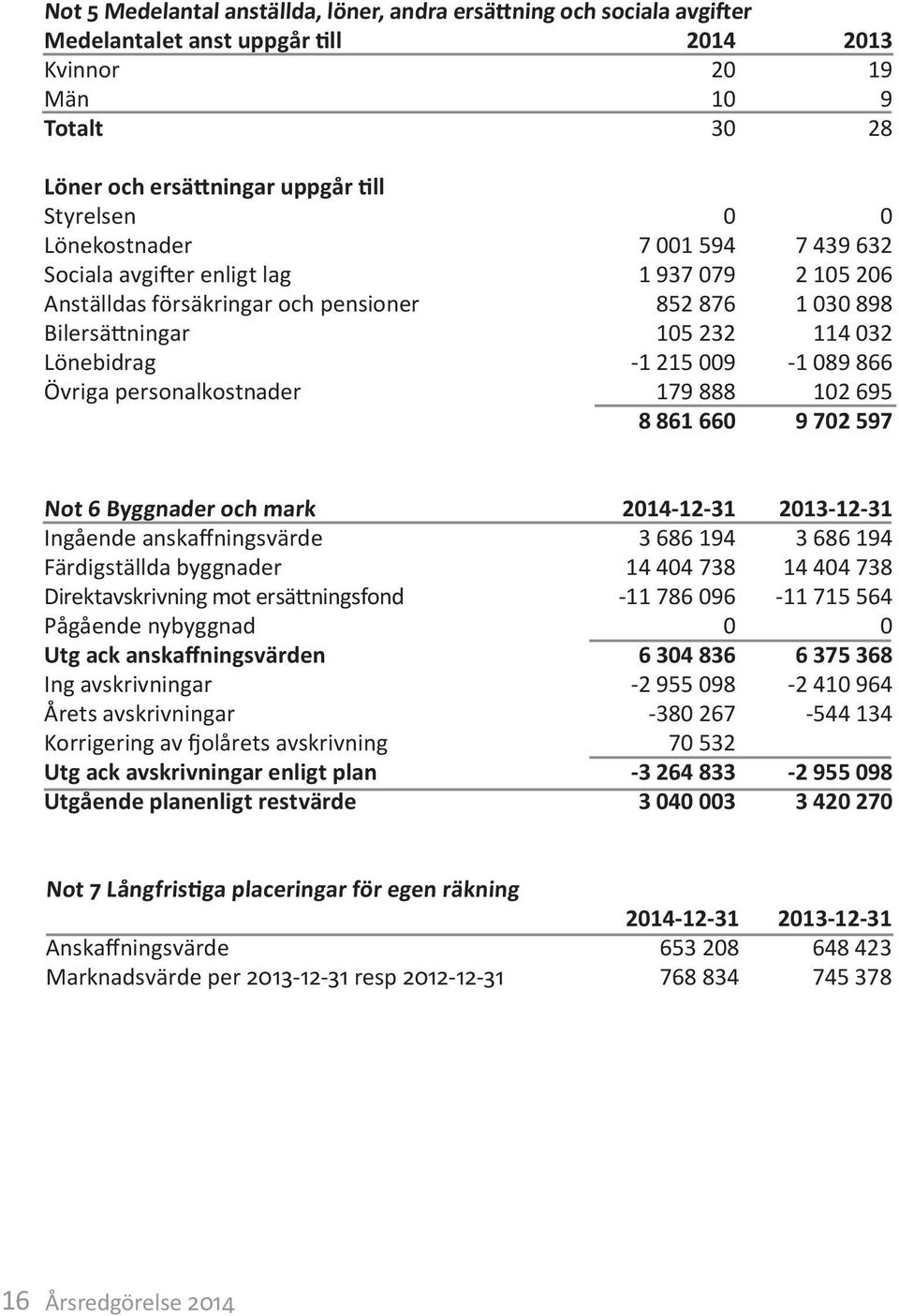 2 15 26 1 3 898 114 32-1 89 866 12 695 9 72 597 Not 6 Byggnader och mark Ingående anskaffningsvärde Färdigställda byggnader Direktavskrivning mot ersättningsfond Pågående nybyggnad Utg ack
