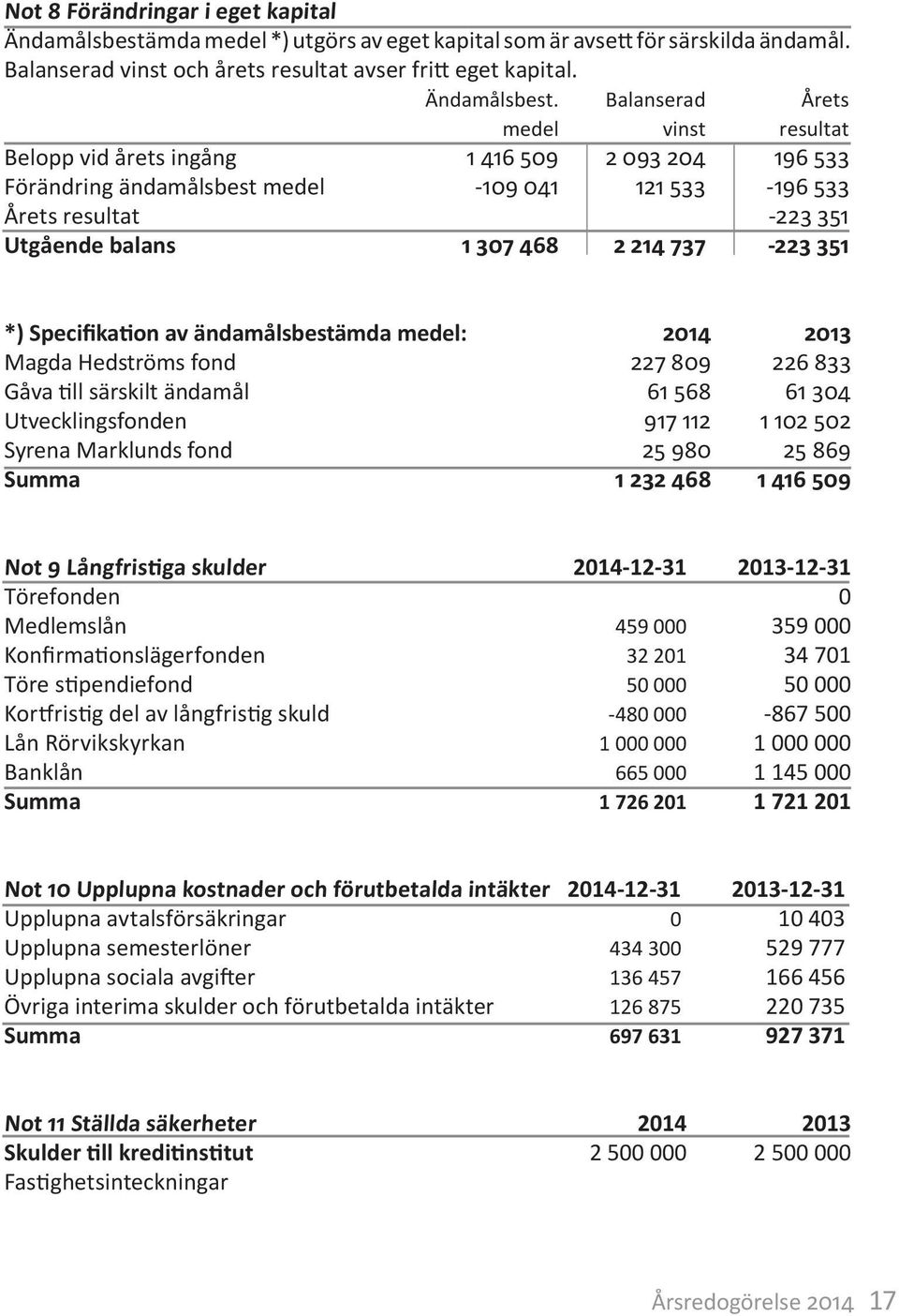 medel Belopp vid årets ingång Förändring ändamålsbest medel Årets resultat Utgående balans 1 416 59-19 41 1 37 468 Balanserad vinst 2 93 24 121 533 2 214 737 Årets resultat 196 533-196 533-223