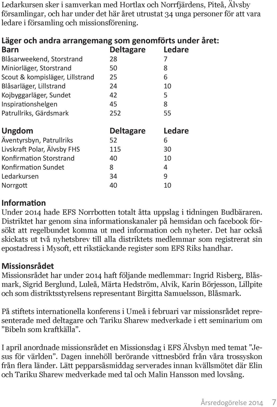 1 Kojbyggarläger, Sundet 42 5 Inspirationshelgen 45 8 Patrullriks, Gärdsmark 252 55 Ungdom Deltagare Ledare Äventyrsbyn, Patrullriks 52 6 Livskraft Polar, Älvsby FHS 115 3 Konfirmation Storstrand 4 1