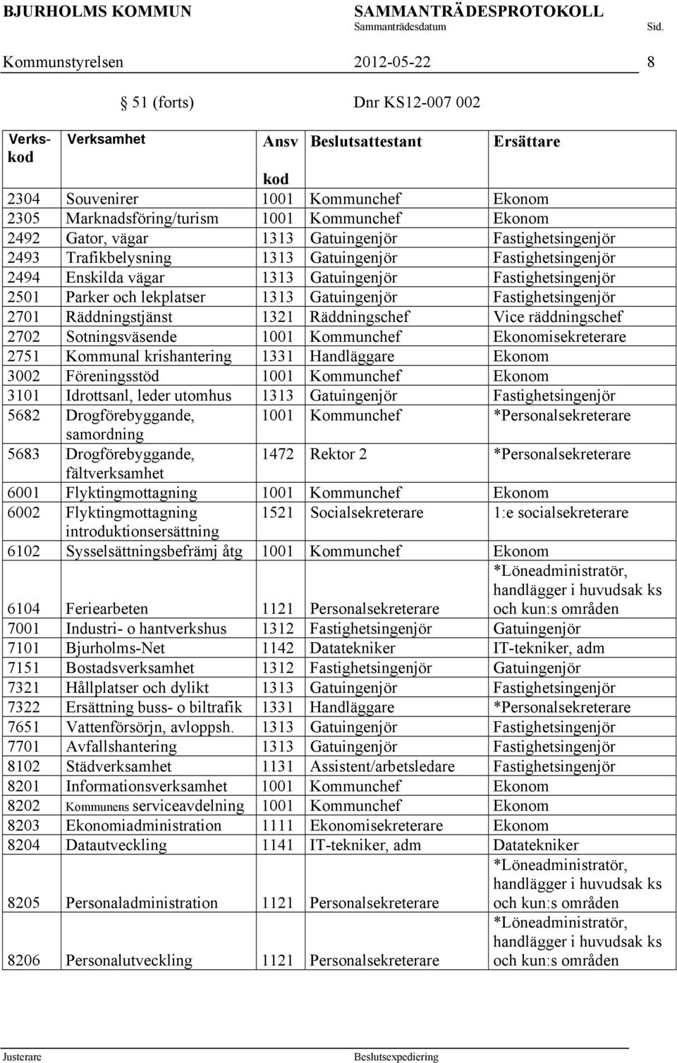 lekplatser 1313 Gatuingenjör Fastighetsingenjör 2701 Räddningstjänst 1321 Räddningschef Vice räddningschef 2702 Sotningsväsende 1001 Kommunchef Ekonomisekreterare 2751 Kommunal krishantering 1331