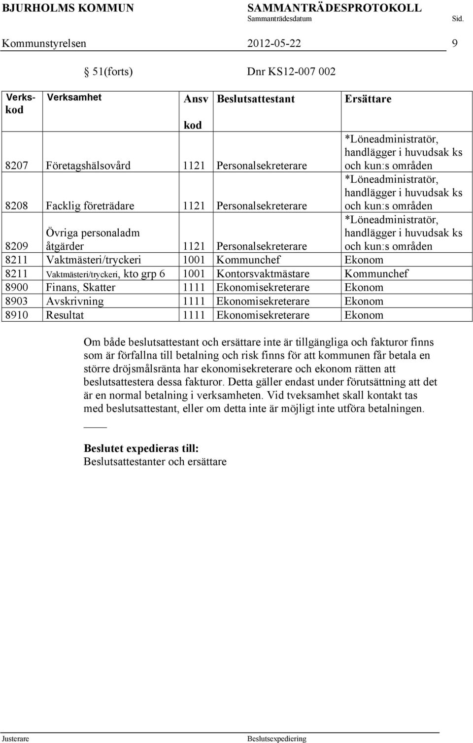 8209 Övriga personaladm åtgärder 1121 Personalsekreterare 8211 Vaktmästeri/tryckeri 1001 Kommunchef Ekonom 8211 Vaktmästeri/tryckeri, kto grp 6 1001 Kontorsvaktmästare Kommunchef 8900 Finans, Skatter
