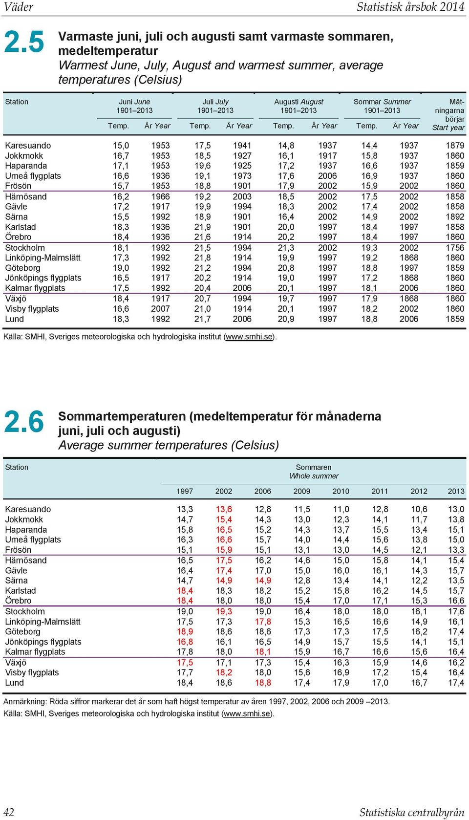 År Year Temp. År Year Temp.