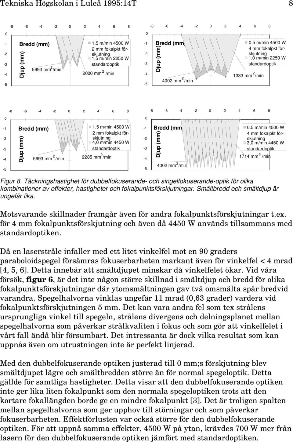 5 m/min 45 W 4 mm fokalpkt förskjutning 3, m/min 445 W standardoptik 1714 mm 2 /min Figur 8.