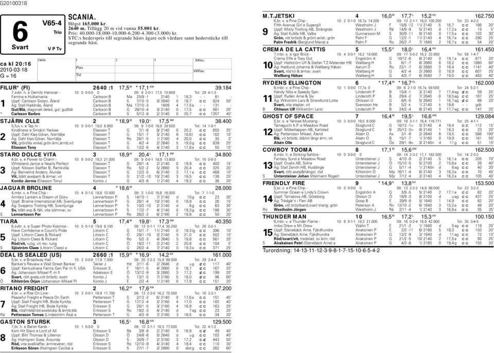 809 Tot: 29 4-1-3 Famina e ulkamania Carlsson B Ma 25/9-1 2140 1 18,3 - - 81 - Uppf: Carlsson Sixten, Åland Carlsson B S 7/10-5 3/ 2640 0 18,7 cc 924 50 1 Äg: Stall addnäs, Åland Carlsson B Ma