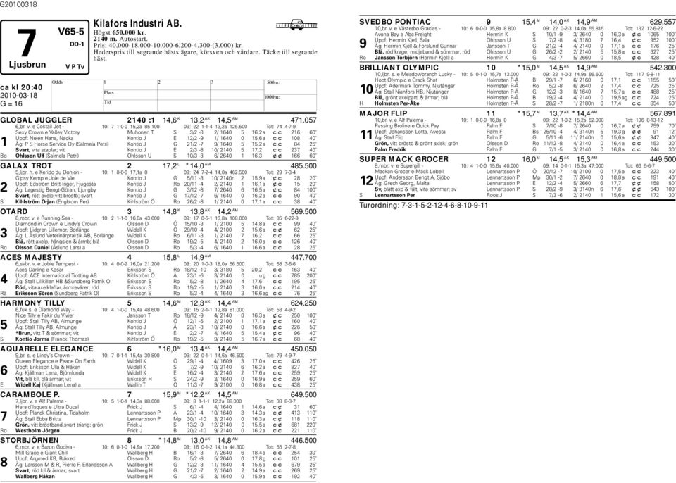 500 Tot: 74 4-7-9 Sexy Crown e Valley Victory Muhonen T S 3/2-3 2/ 1640 5 16,2 a cc 216 60 Uppf: Nelén ans, Nacka Kontio J E 12/2-9 1/ 1640 0 15,6 a cc 108 40 1 Äg: P S orse Service Oy (Salmela