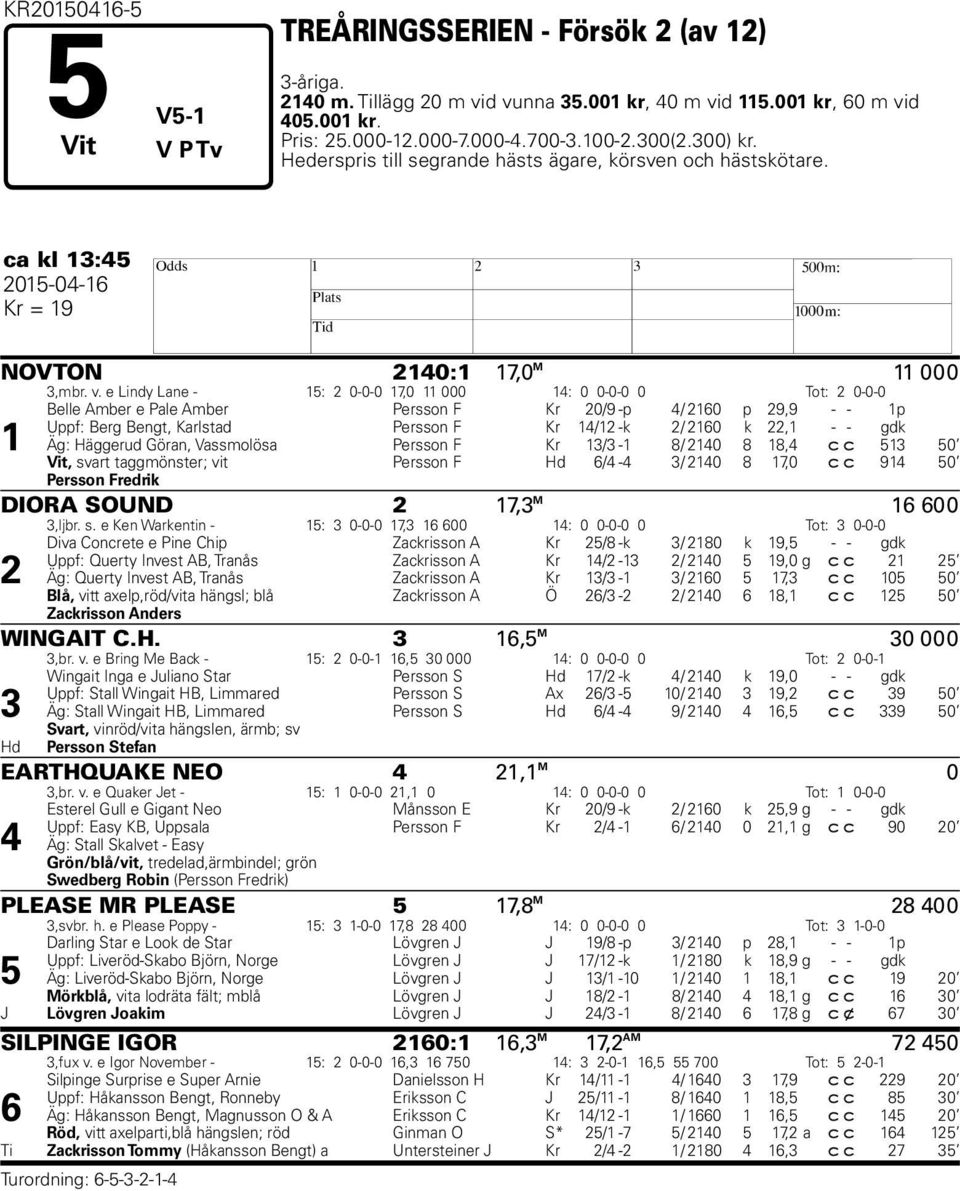 e Lindy Lane - 15: 2 0-0-0 17,0 11 000 14: 0 0-0-0 0 Tot: 2 0-0-0 1 Belle Amber e Pale Amber Persson F Kr 20/9 -p 4/ 2160 p 29,9 - - 1p Uppf: Berg Bengt, Karlstad Persson F Kr 14/12 -k 2/ 2160 k 22,1