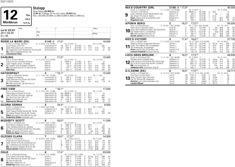 000 10: 0 0-0-0 0 Tot: 2 0-0-2 Joy of Music e Mr Flirt Untersteiner P d 8/11 -k 4/ 2160 k 20,0 - - gdk Uppf: Marcussen Lars, Danmark Untersteiner P d 18/4-1 8/ 2140 3 17,0 cc 72 25 1 Äg: egnelius U &