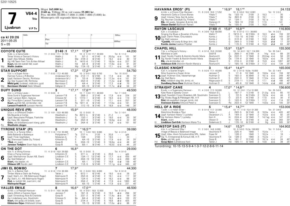 500 Tot: 6 1-1-2 Texas Victory e Dancer s Victory Wallin J S 5/7-2 4/ 2140 0 20,0 g cc 101 30 Uppf: Alex Mikael, Mjöly Wallin T Mp 27/9-3 8/ 2140 1 19,2 cc 40 18 1 Äg: B Team Fem Tum & Alex Mikael