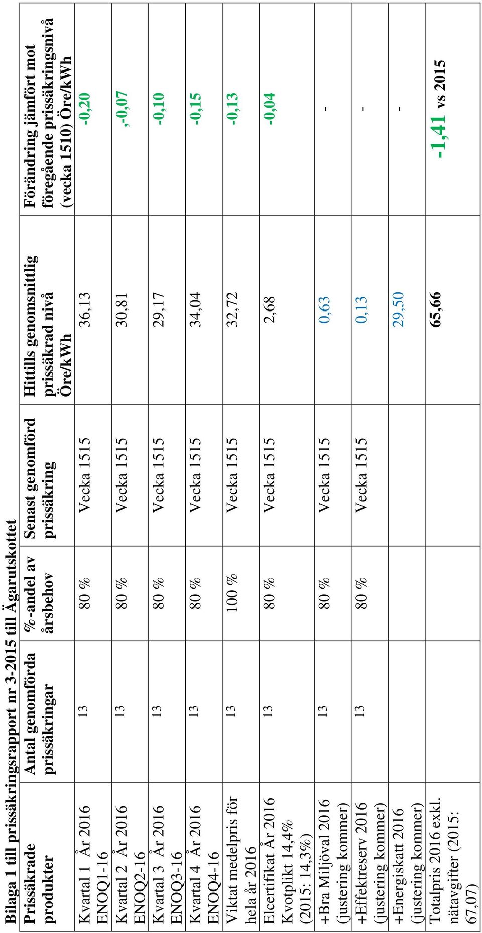 +Effektreserv 2016 (justering kommer) +Energiskatt 2016 (justering kommer) Totalpris 2016 exkl.