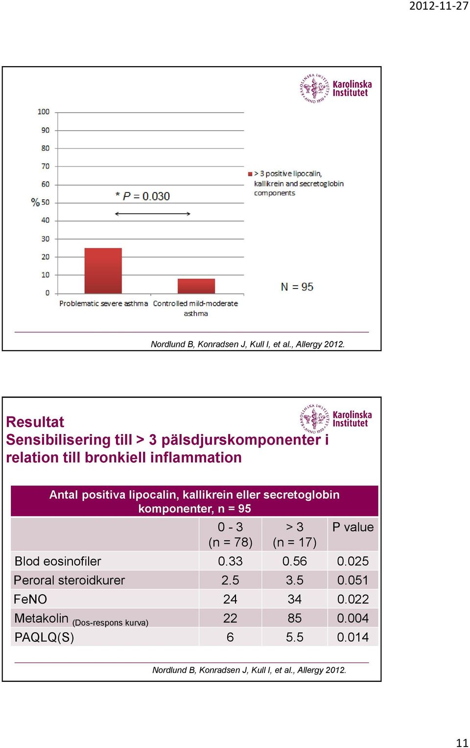 lipocalin, kallikrein eller secretoglobin komponenter, n = 95 0-3 (n = 78) > 3 (n = 17) P value Blod eosinofiler 0.