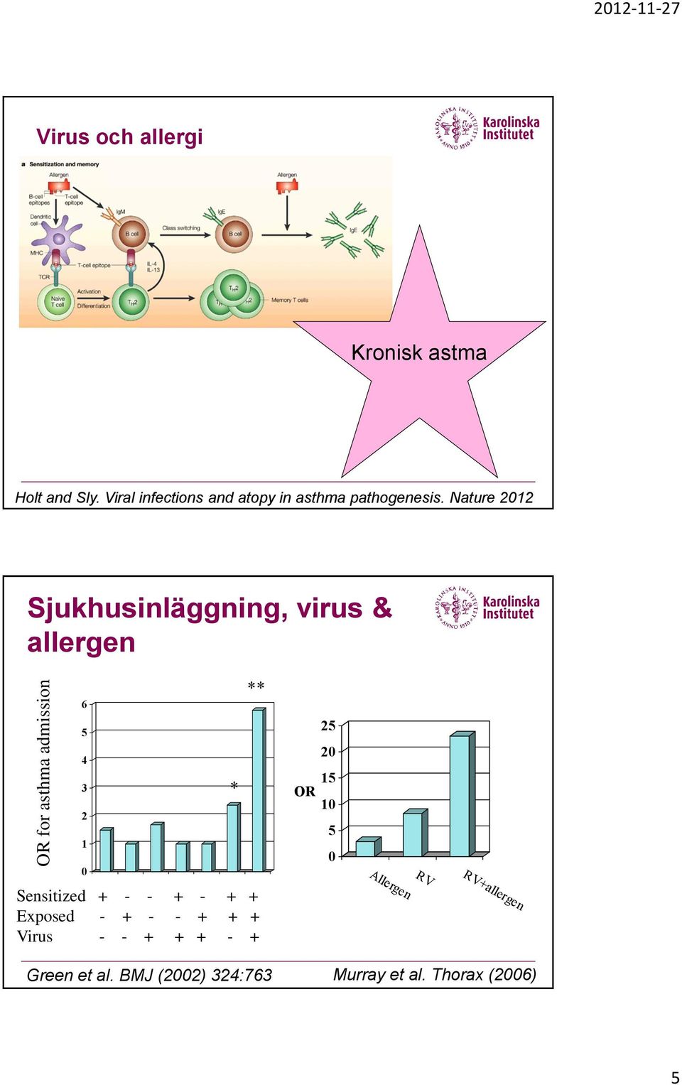 Nature 2012 Sjukhusinläggning, virus & allergen 6 5 4 3 2 1 0 Sensitized + - - + - + +